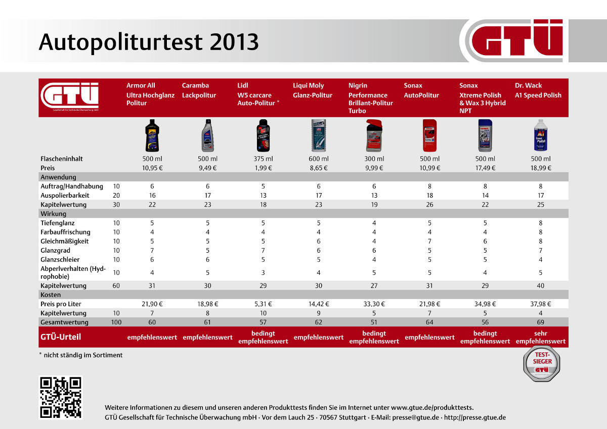 Autopolitur im Test: Die besten Produkte laut GTÜ