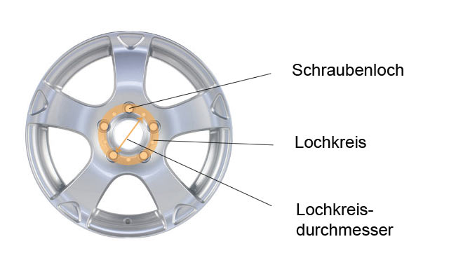 Lochkreis und Radnabe aufeinander abstimmen | Reifen.de